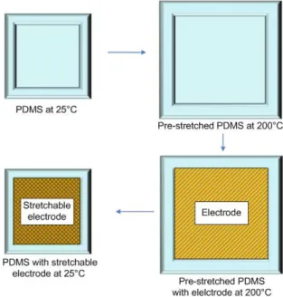 Fig. 6 Stretchable electrode with wrinkles 