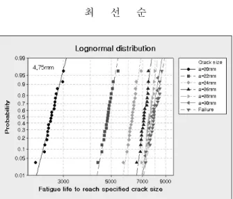 Fig. 7  Best fit probability distribution of fatigue life to reach specified crack size for different specimen thicknesses 