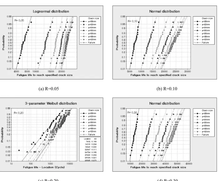 Fig. 8  Best fit probability distribution of fatigue life to reach specified crack size for various stress ratios 