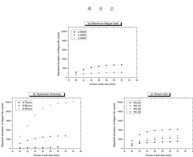 Fig. 1  Standard deviation of fatigue life to reach specified crack size 