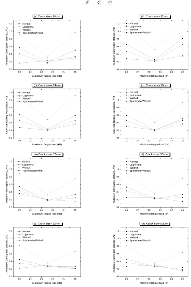 Fig. 3  Anderson-Darling goodness-of-fit test statistic of probability distribution of fatigue life to reach specified crack  size for different maximum fatigue loads