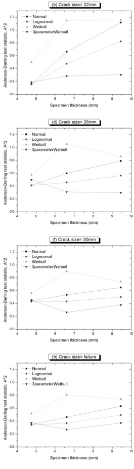 Fig. 4  Anderson-Darling goodness-of-fit test statistic of probability distribution of fatigue life to reach specified crack  size for different specimen thicknesses 