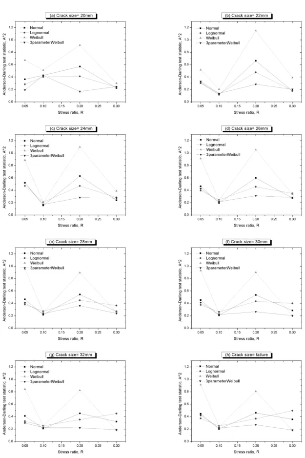 Fig. 5  Anderson-Darling goodness-of fit test statistic of probability distribution of fatigue life to reach specified crack  size for various stress ratios