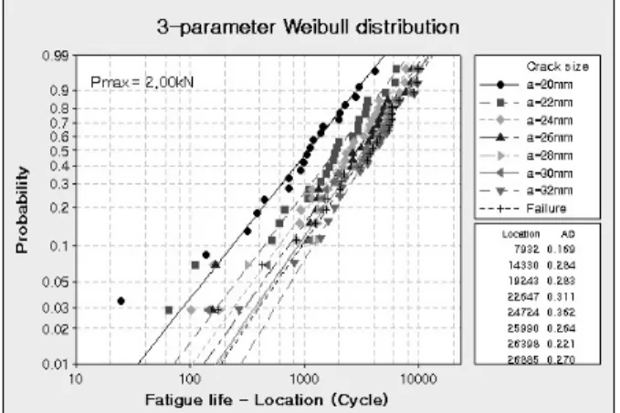 Fig. 6  Best fit probability distribution of fatigue life to reach specified crack size for different maximum fatigue loads 