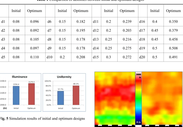 Fig. 5 Simulation results of initial and optimum designs 