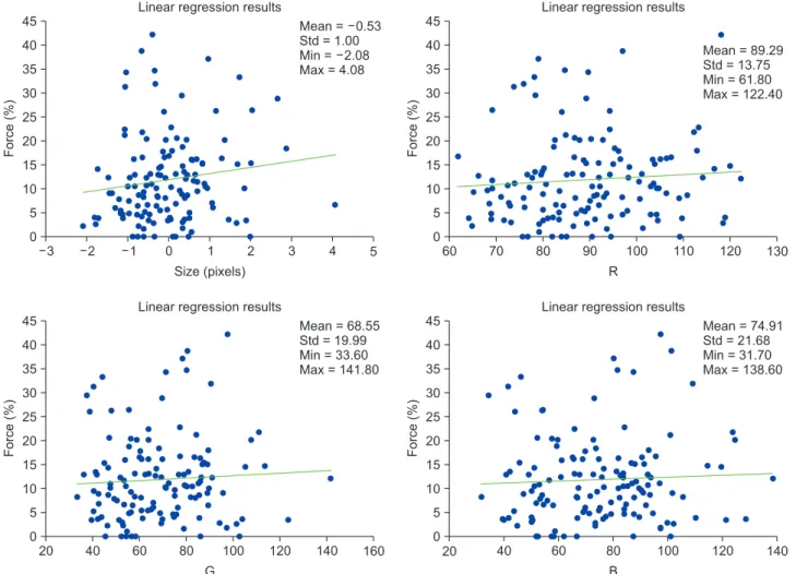 Figure 3.   The regression lines between the occlusal force values (%) measured using the T-Scan III system (Tekscan Inc., South Boston,  MA, USA) and the size values in pixels, the color values in red (R), the color values in green (G), and the color valu