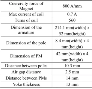 Fig. 2 Modeling of the linear induction motor  본  연구에서는  연구  대상인  선형  유도  모터의  이동자의   추력을  측정하기  위해  Fig