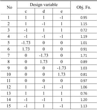 Table 7 Level of design variables for 1st RSM  Level  Design  variables  -1.73  -1  0  1  1.73  a  -  -  10  -  -  b  -  -  10.3  -  -  c  10.5  10.88  11.4  11.92  12.3  d  1.15  1.509  2  2.491  2.85  e  11.2  12.382  14  15.618  16.8  f  -  -  13  -  - 