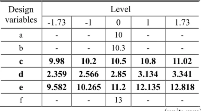 Table 11 CCD array for 2nd RSM  Design variable  No  c  d  e  Obj. Fn.  1  1  1  -1  0.77 2  1  -1  1  0.74 3  -1  1  1  0.76 4  -1  -1  -1  0.81 5  -1.73  0  0  0.72 6  1.73  0  0  0.73 7  0  -1.73  0  0.77 8  0  1.73  0  0.71 9  0  0  -1.73  0.85 10  0  