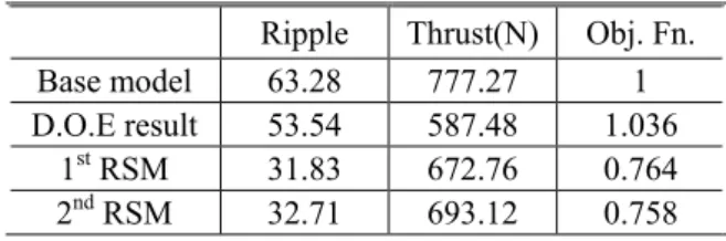 Table 12 Result of 2nd RSM 
