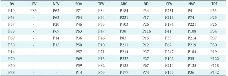 Table 1. Important mutations that contribute to the resistance of each ARV
