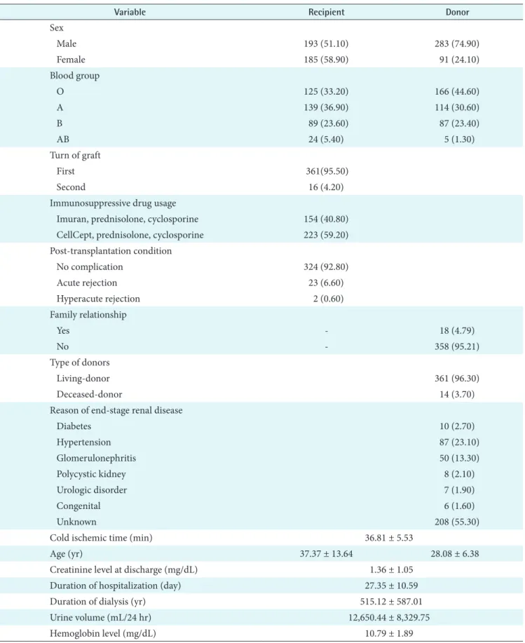 Table 1. Characteristics of the study population (n = 378)