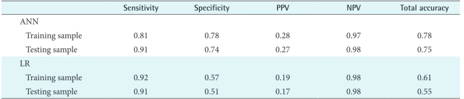 Figure 1.   Normalized importance of the variables in artificial  neural network (ANN).