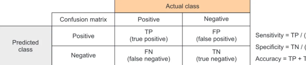 Figure 2. Confusion matrix [21].