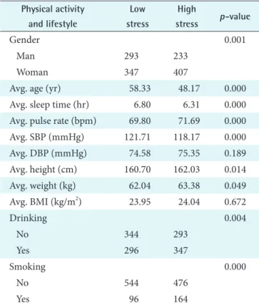 Table 1. Distribution of physical activity and lifestyle among low-  and high-stress records