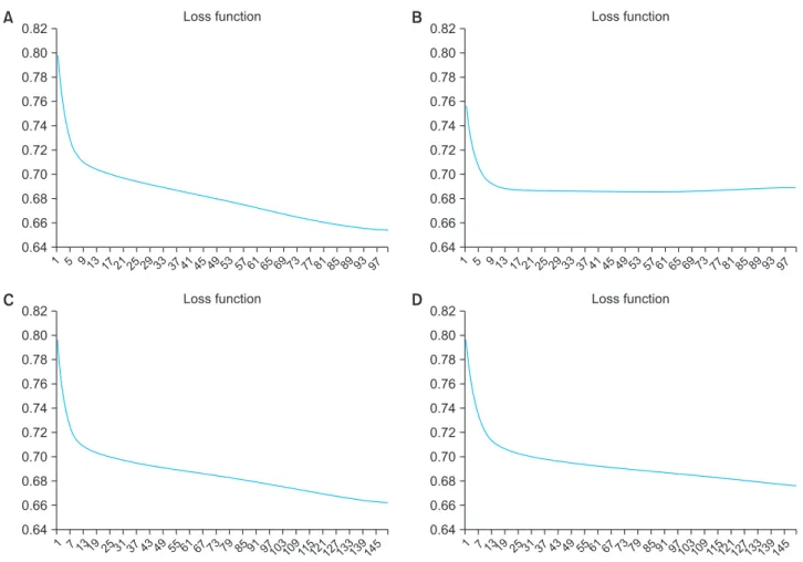 Figure 3. Loss function in terms of profiles: (A) profile 1, (B) profile 2, (C) profile 3, and (D) profile 4.
