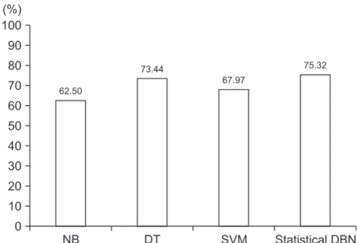 Figure 7.   Accuracy results. NB: naive Bayesian, DT: decision tree,  SVM: support vector machine, DBN: Deep Belief  Net-work.
