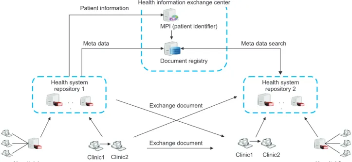 Figure 2.   Policy of consent management in health information exchange (HIE). The consent policy was separated for patients and  medical institutions, and after a patient consents, the medical institution can confirm the information.