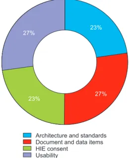 Figure 3.   Classification of health information exchange (HIE) is- is-sues. 