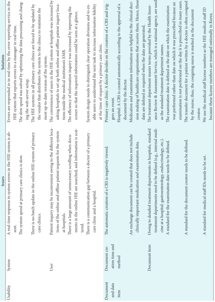 Table 1. HIE issues and their solutions IssuesSolutions UsabilitySystemA real-time response to system errors in the HIE system is ab- sent.Errors are responded to in real-time by the error reporting service in the HIE system that reports errors to a manage
