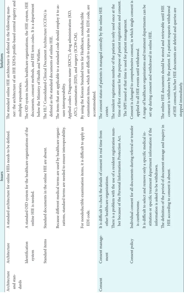 Table 1. Continued IssuesSolutions Architecture  and stan- dards