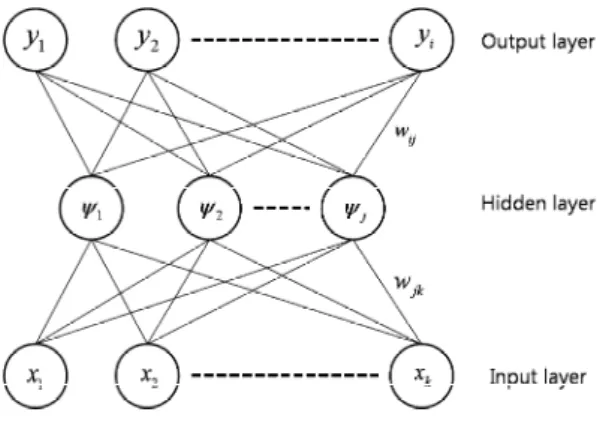 Fig. 2 Typical WNN architecture  2.2  웨이블렛  신경망의  구조  기존의  역전파  신경망은  은닉층과  출력층을  통과 하는   학습과정에  활성함수를  적용하지만  웨이블렛  신경망에서는  식  (4)~(6)과  같은  웨이블렛  모함수를  은닉층에서만   적용한다