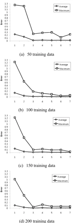 Fig. 4 Testing error of Ackley’s path function 