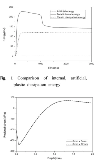 Fig. 2 Comparison of residual stresses of in-depth in model size