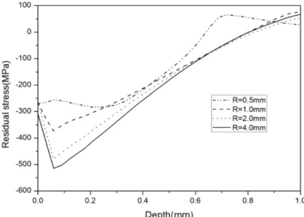 Fig. 4 Influence of yielding stress on the generation of in-depth residual stresses