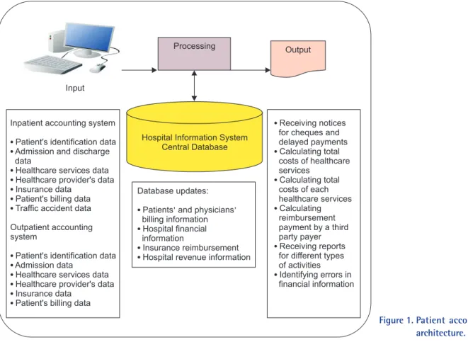 Figure  1.    Patient  accounting  system  architecture.