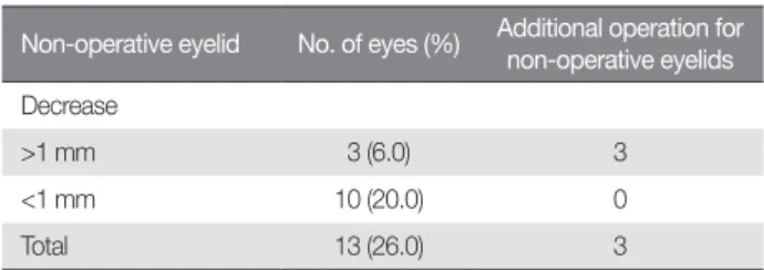 Table 4. Comparison of mean MRD1 of non-operative eyelids according to  etiology of ptosis