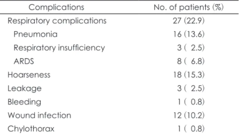 Table 1. Postoperative complications