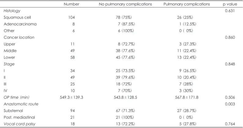 Table 4. The correlation between operative and postoperative data of patients and pulmonary complications