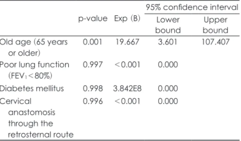 Table 5. Results of multi-variant analysis of significant risk factors p-value Exp (B) 95% confidence interval