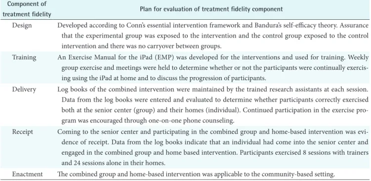 Table 1. Description of treatment fidelity plan for the combined group and home-based intervention Component of  