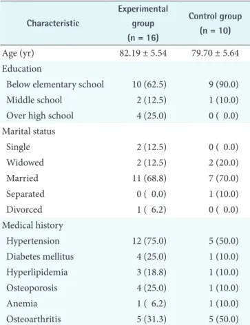 Table 2. Details of the combined group and home-based intervention