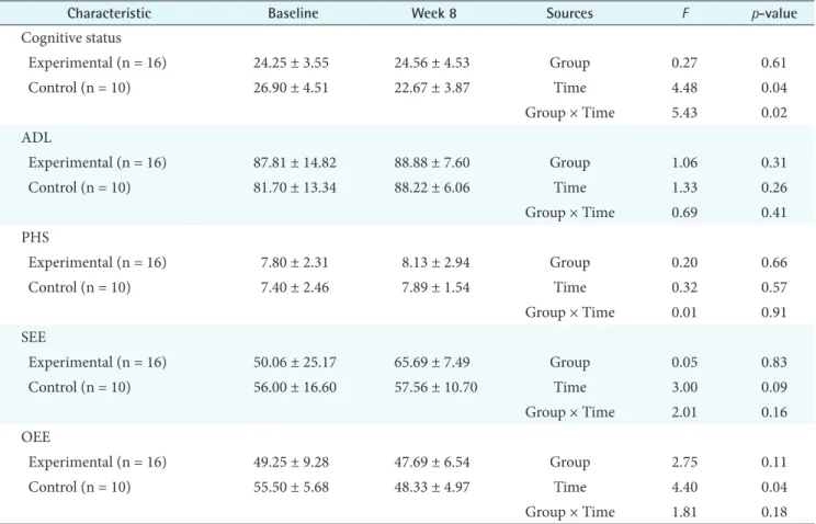 Table 4. Effects of the intervention on outcomes 