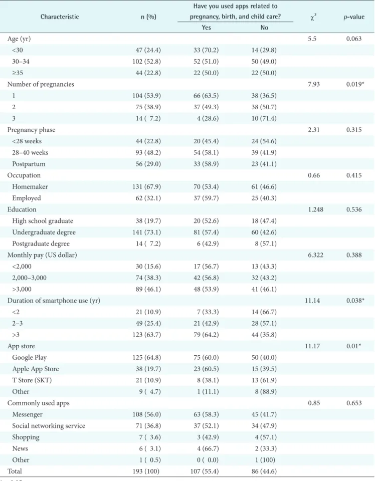 Table 1. Usage of apps related to pregnancy, birth, and child care in relation to demographic characteristics (n = 193)