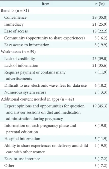 Table 3. Perceived benefits and weaknesses by app users 
