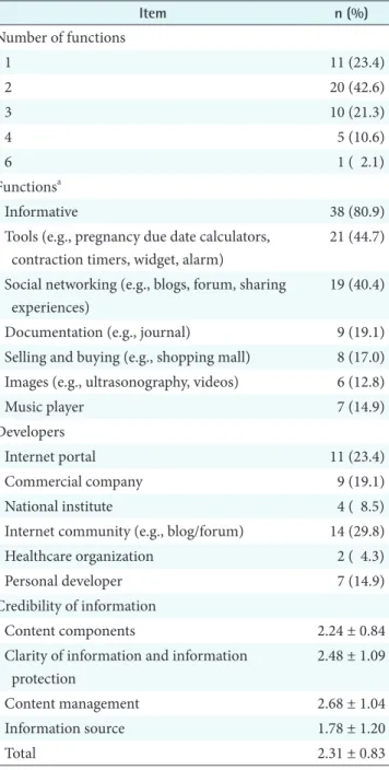 Table 5. Review of pregnancy, birth, and child care apps used by  participants (n = 47) Item n (%) Number of functions  1 11 (23.4) 2 20 (42.6) 3 10 (21.3) 4 5 (10.6) 6 1 (  2.1) Functions a Informative  38 (80.9)