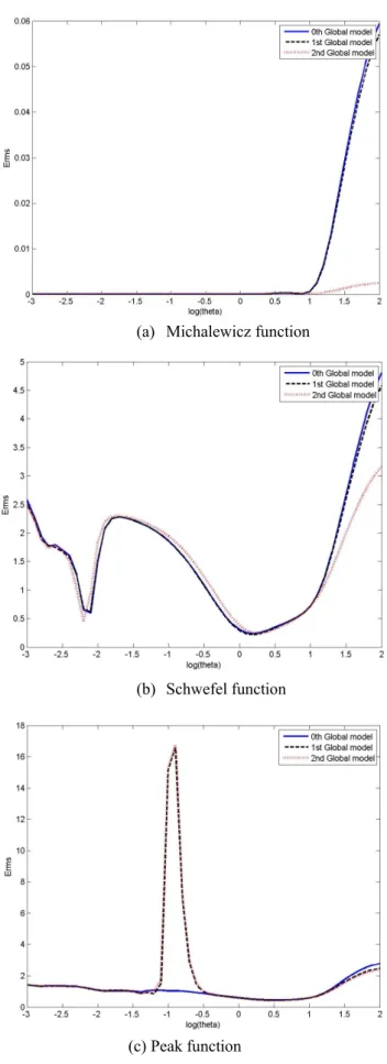 Table 1 Classification of the test functions  Class  R-square  Function  Linear  0.8~1 