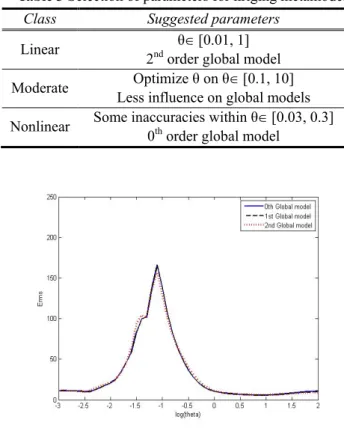 Table 3 Selection of parameters for kriging metamodel  Class  Suggested parameters 