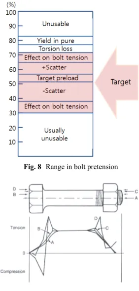 Fig. 8  Range in bolt pretension 