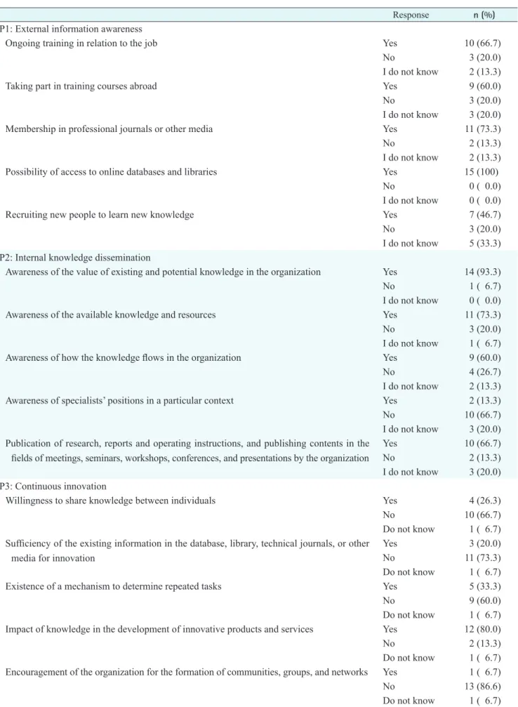 Table 2. Knowledge audit based on the first, second, and third principles of organizational IQ