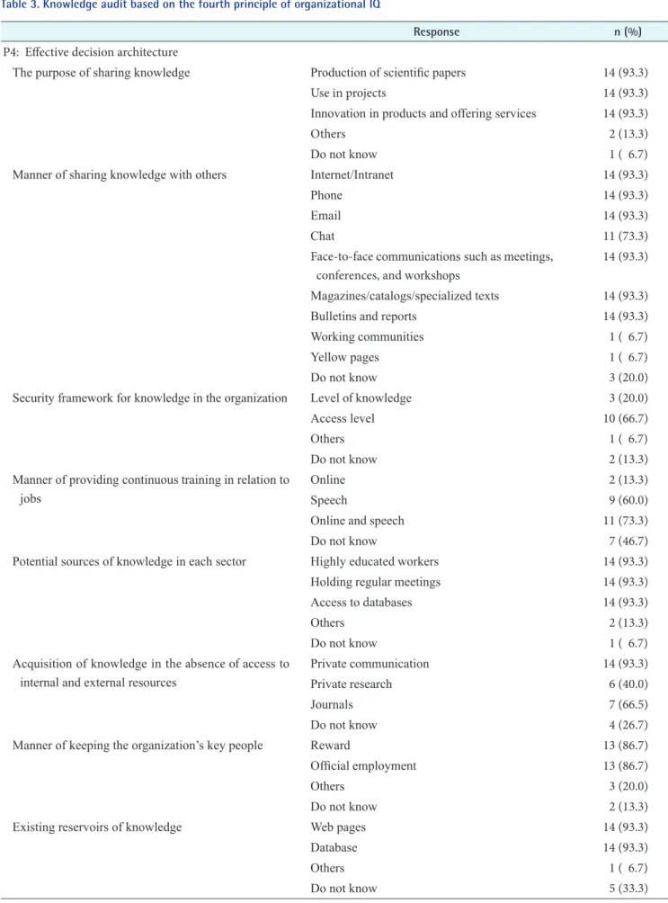 Table 3. Knowledge audit based on the fourth principle of organizational IQ