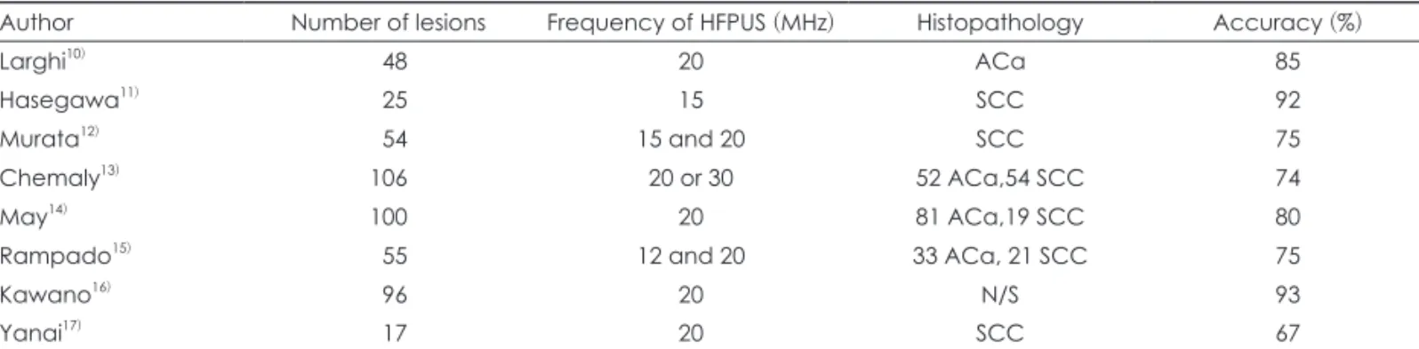Table 1. Accuracy of high frequency probe ultrasonography in the assessment of the depth of invasion of superficial esophageal  carcinoma 7)