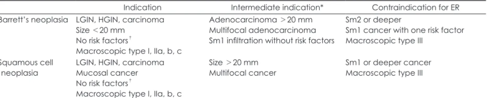 Table 2. Suggested indications and contraindications for endoscopic mucosal resection in esophageal dysplasia and early esopha- esopha-geal cancer 1)