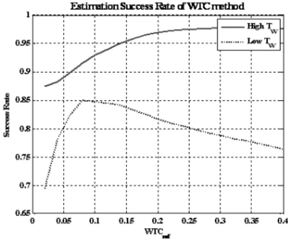 Fig. 2 Success rate by I WTC model in terms of WTC ref