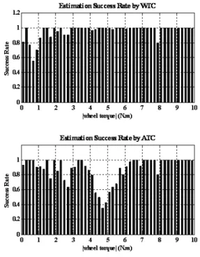 Fig. 4 Success rate by I WTC model(top) and success rate by I ATC model(bottom)