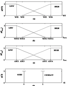 Fig. 6 Membership functions for (a)WT, (b)I WTC , (c)I ATC and (d)Contact Index(CI)